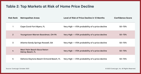 Table 2: Top Markets at Risk of Home Price Decline (Graphic: Business Wire)