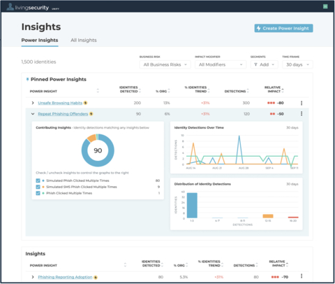 Unify's Power Insights correlate multiple behaviors together to provide visibility into the most susceptible employees across the organization so security teams can take targeted action. (Graphic: Business Wire)