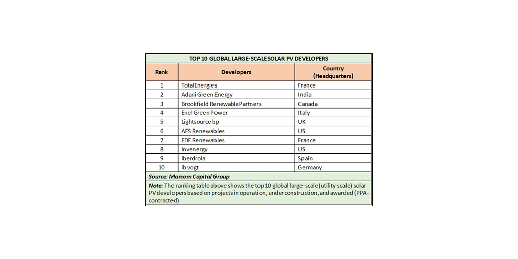 Adani Green Energy Ranks Among Top 3 Global Solar PV Developer