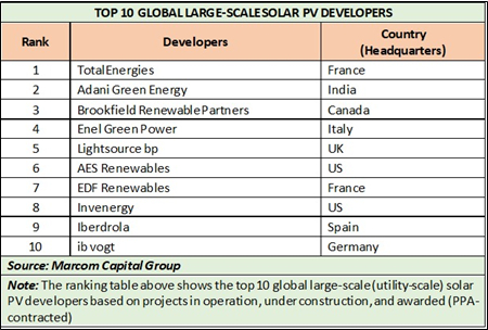 Adani Green Energy Ranks Among Top 3 Global Solar PV Developer (Graphic: Business Wire)