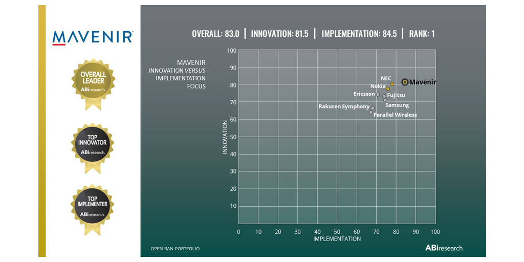  Il Ceo Mavenir soddisfatto del riconoscimento della posizione di leadership nello sviluppo di soluzioni Open RAN attestata dalla classifica ABI Research