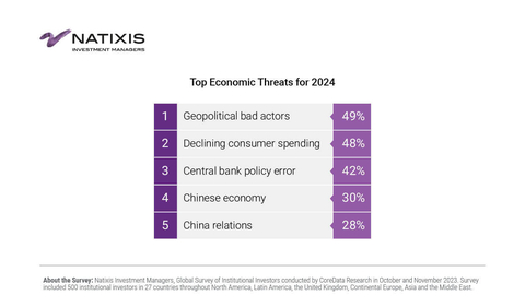 Top Economic Threats for 2024 (Graphic: Business Wire)