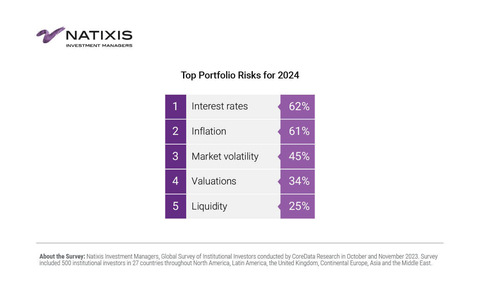 Top Portfolio Risks for 2024 (Graphic: Business Wire)