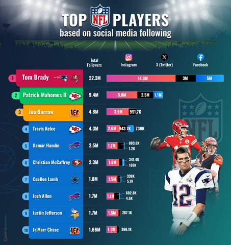 thumbnail Top NFL players based on social media following (Graphic: Business Wire)