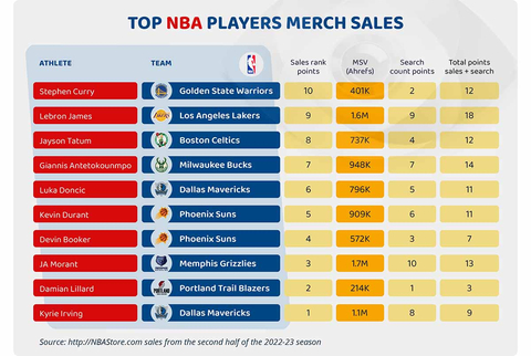 thumbnail Top NBA players based on merch sales (Graphic: Business Wire)