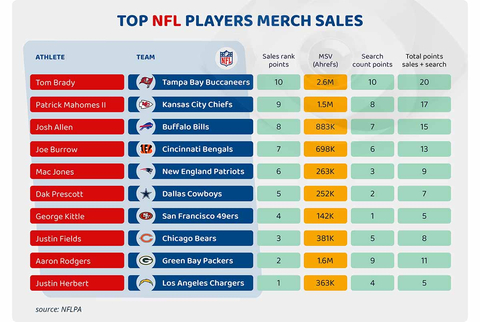 thumbnail Top NFL players based on merch sales (Graphic: Business Wire)