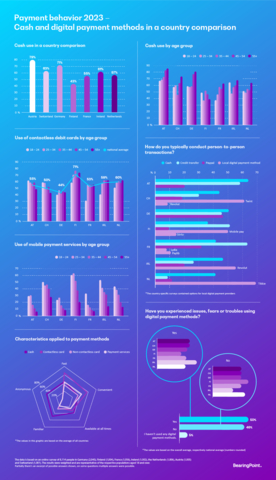 original Payment behavior 2023 – Cash and digital payment methods in a country comparison. (Graphic: Business Wire)