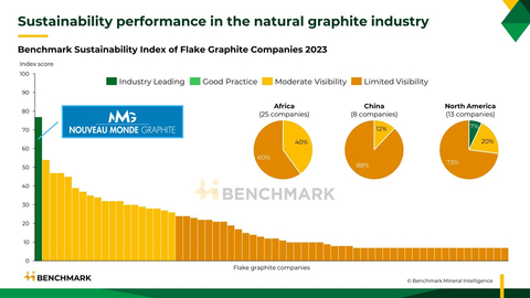 Benchmark’s Sustainability Index has qualified only one “Industry Leading” company in the flake graphite industry: Nouveau Monde Graphite. (Photo: Business Wire)