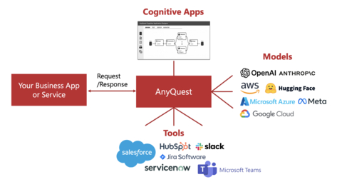 original Generative AI Cognitive apps can be deployed on AnyQuest and accessed from business applications and services with LLMs and plug-in tools. AnyQuest is an Enterprise AI enabler with an open-source, low-code development platform. (Graphic: Business Wire)