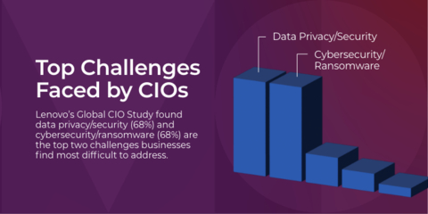 Top Challenges Faced by CIOs (Graphic: Business Wire)
