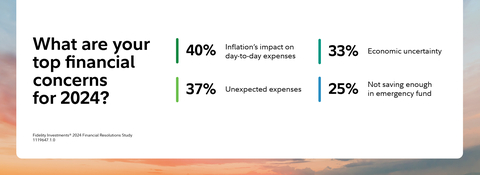 Americans' top financial concerns for 2024, according to the Fidelity Investments 2024 Financial Resolutions Study (Graphic: Business Wire)