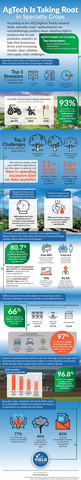 AgTech Trends 2023 Survey: Specialty Crops Infographic