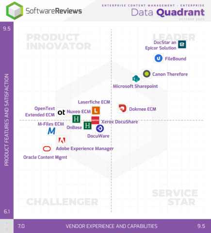 Upland FileBound is a Gold Medalist in the 2023 SoftwareReviews ECM Data Quadrant Report (Graphic: Business Wire)