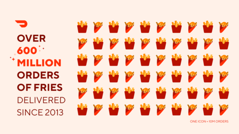 Over 600 million orders of fries delivered since 2013 (Graphic: Business Wire)
