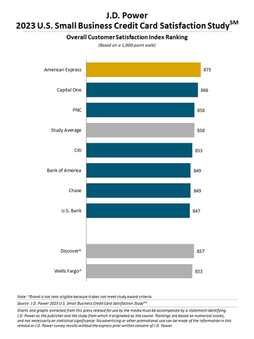 J.D. Power 2023 U.S. Small Business Credit Card Satisfaction Study (Graphic: Business Wire)