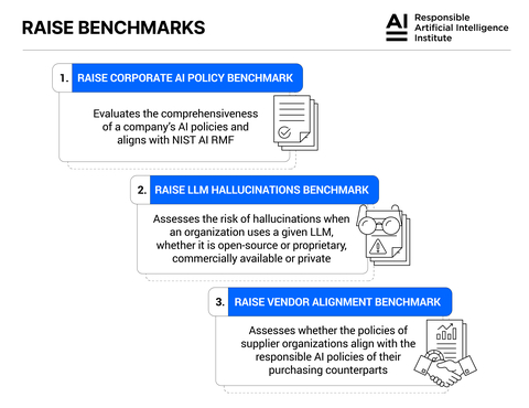 Responsible AI Institute’s RAISE Benchmarks (Graphic: Responsible AI Institute)