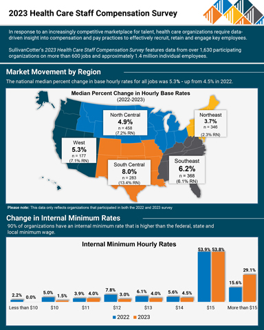 original SullivanCotter Reports Median Hourly Rates Up by Over 5% for Health Care Employees