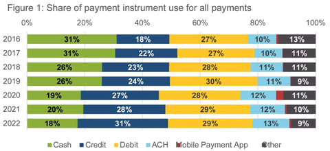 Share of payment instrument use for all payments (Graphic: Business Wire)