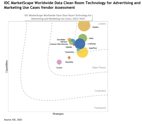 IDC MarketScape Worldwide Data Clean Room Technology for Advertising and Marketing Use Cases Vendor Assessment (Photo: Business Wire)