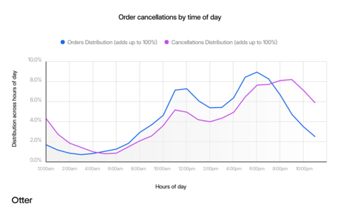 Order cancellations by time of day – Source: Otter