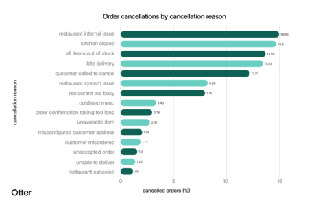 thumbnail Order cancellations by cancellation reason – Source: Otter