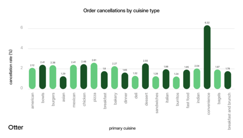 thumbnail Order cancellations by cuisine type – Source: Otter