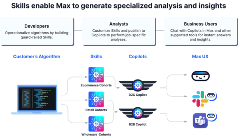 Skills enables Max to generate specialized analysis and insights for developers, analysts and business users. (Graphic: Business Wire)