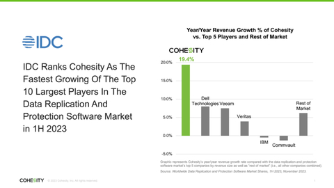 IDC Ranks Cohesity As The Fastest Growing Of The Top 10 Largest Players In The Data Replication And Protection Software Market In H1 2023 (Graphic: Business Wire)