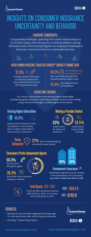 original Trusted Choice, the national consumer brand representing the members of the Independent Insurance Agents & Brokers of America (the Big “I”), released a new survey exposing consumer uncertainty amid rising nationwide insurance premiums (Graphic: Business Wire)