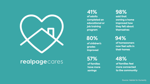 Impact by the Numbers: RealPage looks to build housing in local communities with new partner, Habitat for Humanity International. (Source: Habitat for Humanity)