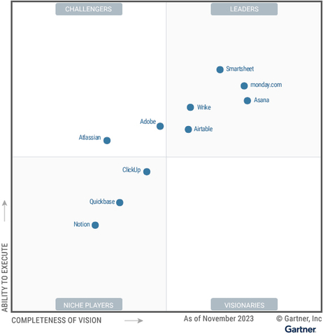 original Graphic: Gartner® Magic Quadrant™ for Collaborative Work Management