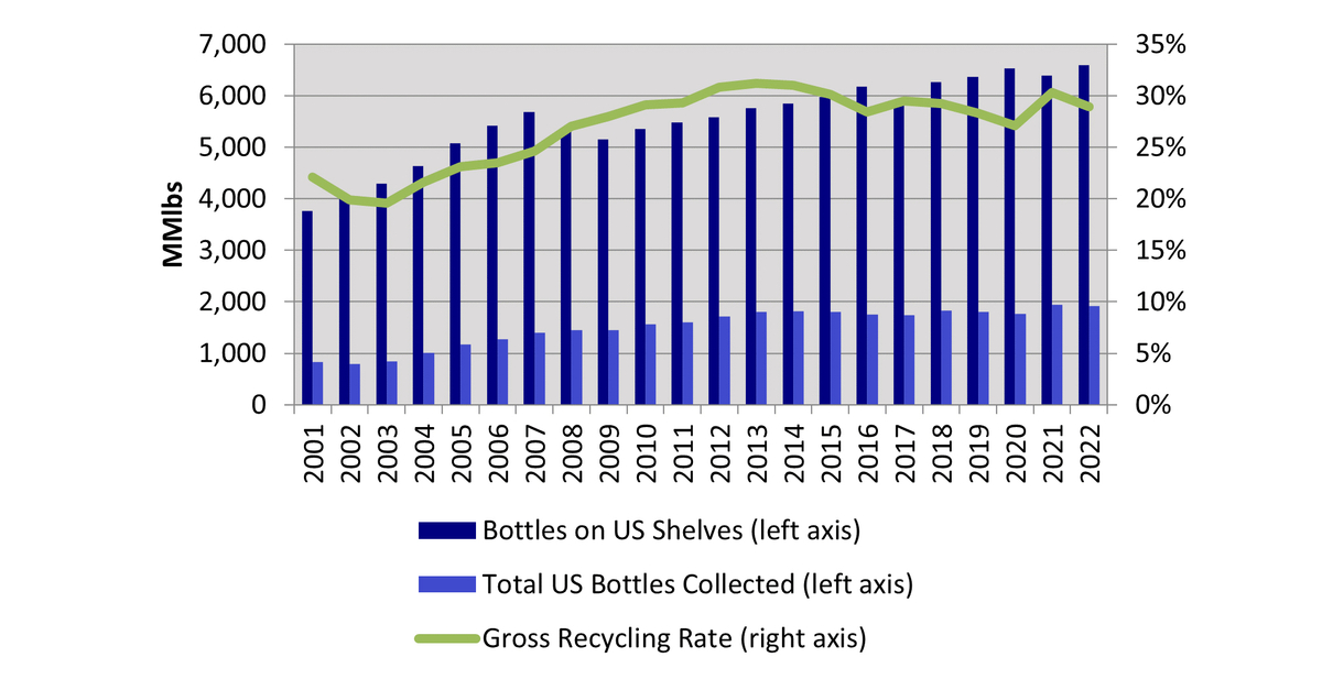 NAPCOR’s 2022 PET Recycling Report Demonstrates Bottle-to-Bottle ...