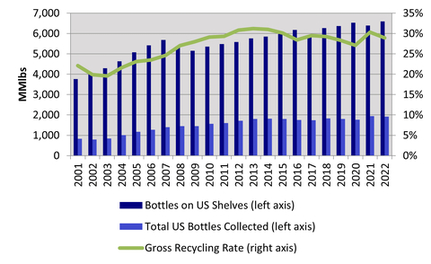 PET Bottle Collection Rates, 2001 – 2022 (Graphic: Business Wire)