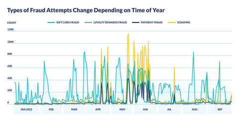 Types of Fraud Attempts Change Depending on Time of Year (Graphic: Business Wire)