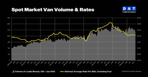 Freight volumes closed strong in November (Photo: DAT Freight & Analytics)