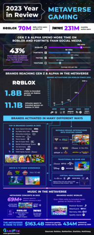 Metaverse Gaming 2023 Year in Review (Graphic: Business Wire)