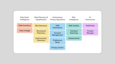 A diagram of Transcend, the most comprehensive all-in-one modern privacy platform. (Graphic: Business Wire)