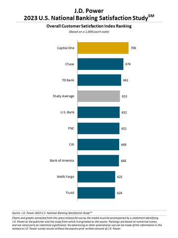 J.D. Power 2023 U.S. National Banking Satisfaction Study (Graphic: Business Wire)