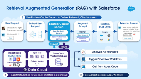 Einstein Copilot Search enables patterns like Retrieval Augmented Generation to make AI more trusted and relevant (Graphic: Business Wire)
