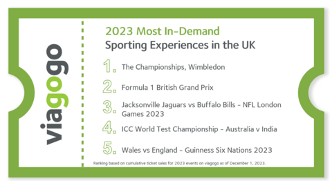 The top five sporting events ranked by total ticket sales on viagogo for events in the UK in 2023 as of 1 December 2023. (Graphic: Business Wire)