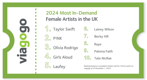 The ten female artists touring in the UK in 2024 who have sold the most tickets on viagogo as of 1 December 2023. (Graphic: Business Wire)