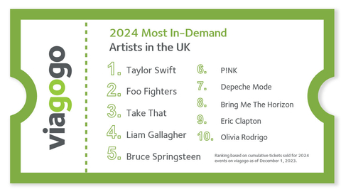 The ten artists touring in the UK in 2024 who have sold the most tickets on viagogo as of 1 December 2023. (Graphic: Business Wire)
