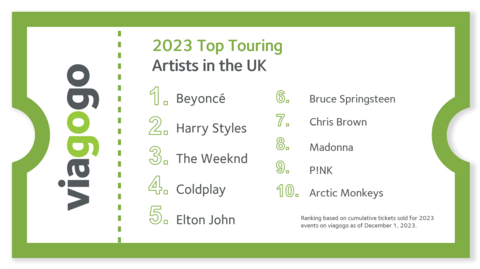 The ten most in-demand artists based on tickets sold on viagogo for events in the UK in 2023 as of 1 December 2023. (Graphic: Business Wire)