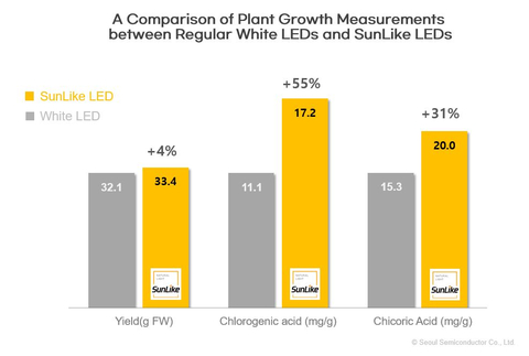 A plant growth experiment result comparing regular white LED and SunLike LED. (Graph: Seoul Semiconductor Co., Ltd.)