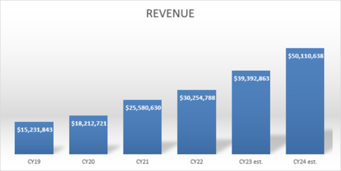 GIGA-tronics Gross Revenue Forecast for 2024 and Actual for Past 5 Years. All rights reserved @2023 Giga-tronics, Inc.