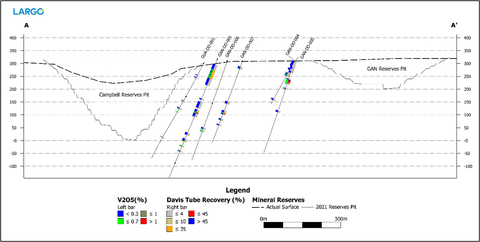 Figure 3: Cross Section of the Step-out Drill Holes at the Campbell Pit and GAN Deposit (Graphic: Business Wire)