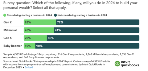 <percent>28%</percent> of Gen Zers say they’re considering starting a business in 2024. (Graphic: Business Wire)