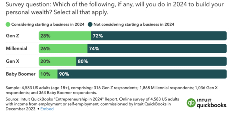 original 28% of Gen Zers say they’re considering starting a business in 2024. (Graphic: Business Wire)