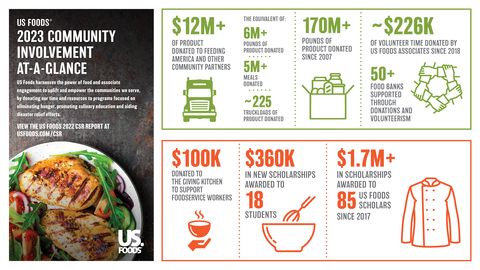 2023 US Foods Community Involvement Figures (Graphic: Business Wire)
