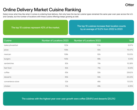 Otter's 2023 Online Delivery Market Cuisine Ranking (Source: Otter)
